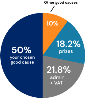 Ticket allocation pie chart